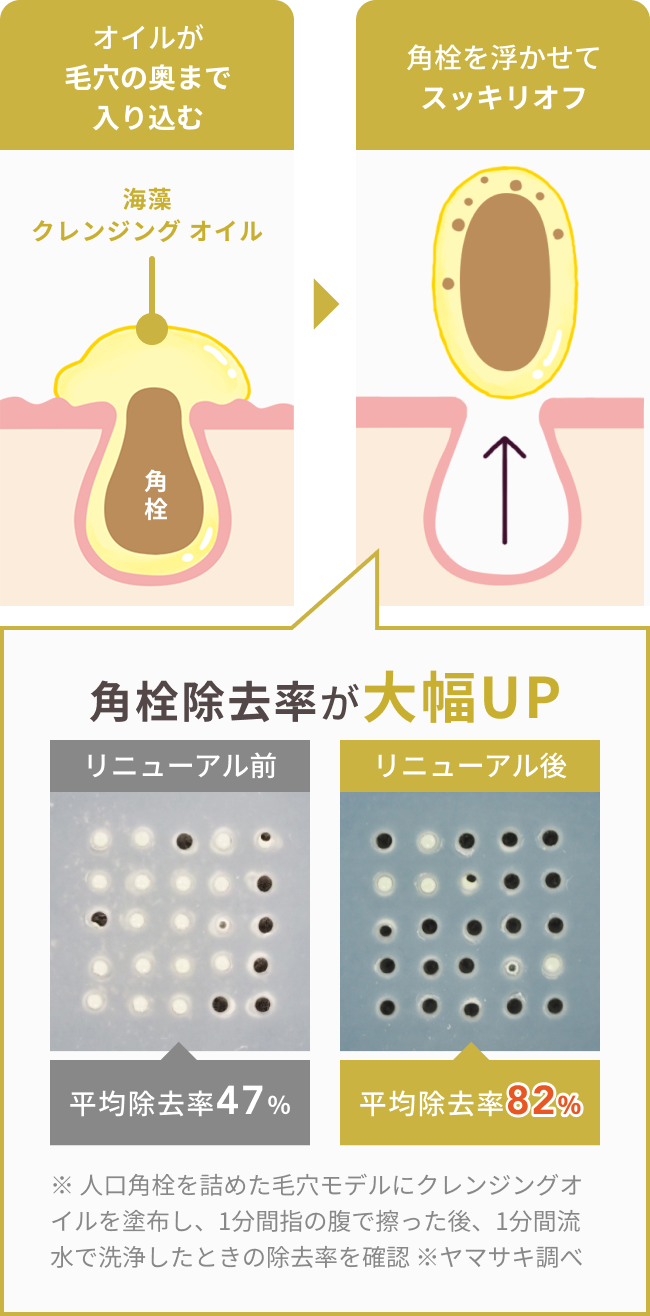 オイルが毛穴の奥まで入り込む  角栓を浮かせてスッキリオフ  海藻 クレンジング オイル  角栓  角栓除去率が大幅UP  リニューアル前 平均除去率47％  リニューアル後 平均除去率82％  ※ 人口角栓を詰めた毛穴モデルにクレンジングオイルを塗布し、1分間指の腹で擦った後、1分間流水で洗浄したときの除去率を確認 ※ヤマサキ調べ