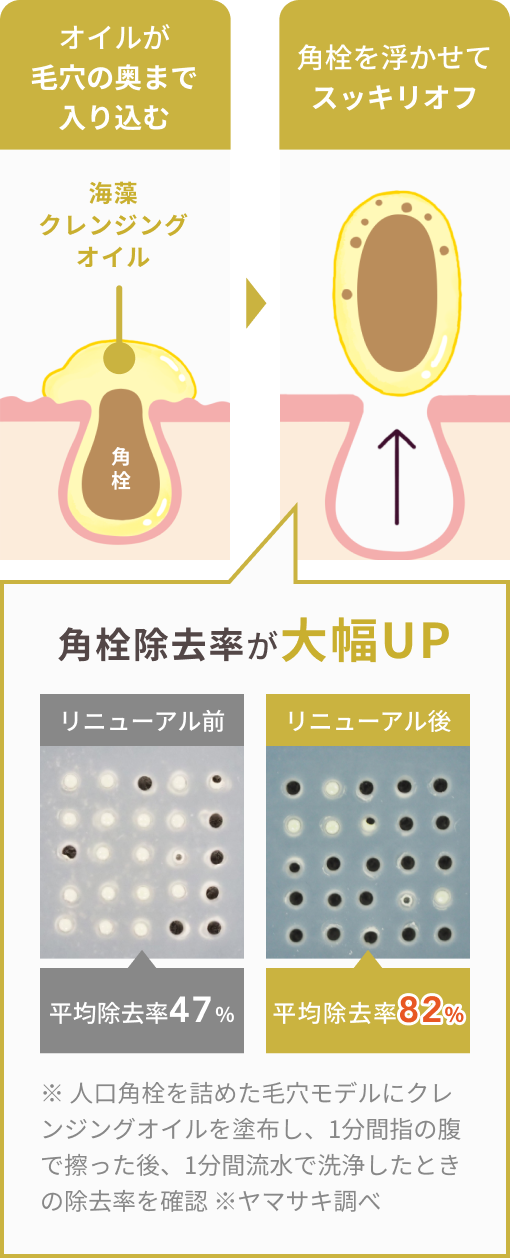 オイルが毛穴の奥まで入り込む  角栓を浮かせてスッキリオフ  海藻 クレンジング オイル  角栓  角栓除去率が大幅UP  リニューアル前 平均除去率47％  リニューアル後 平均除去率82％  ※ 人口角栓を詰めた毛穴モデルにクレンジングオイルを塗布し、1分間指の腹で擦った後、1分間流水で洗浄したときの除去率を確認 ※ヤマサキ調べ