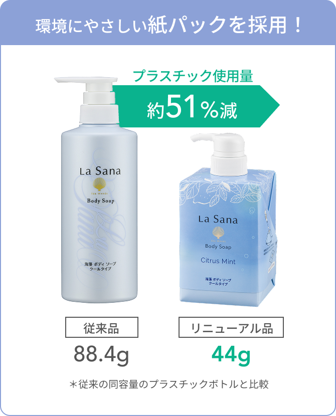環境にやさしい紙パックを採用! プラスチック使用量 約51%減 従来品 リニューアル品 88.4g 44g *従来の同容量のプラスチックボトルと比較