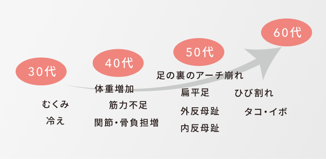 30代  むくみ 冷え  40代  体重増加 筋力不足 関節・骨負担増  50代  足の裏のアーチ崩れ 扁平足 外反母趾 内反母子  60代  ひび割れ タコ・イボ