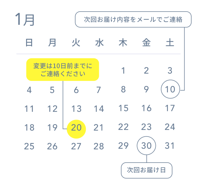 1月10日 次回お届け内容をメールでご連絡  1月20日 変更は10日前までにご連絡ください  1月30日 次回お届け日