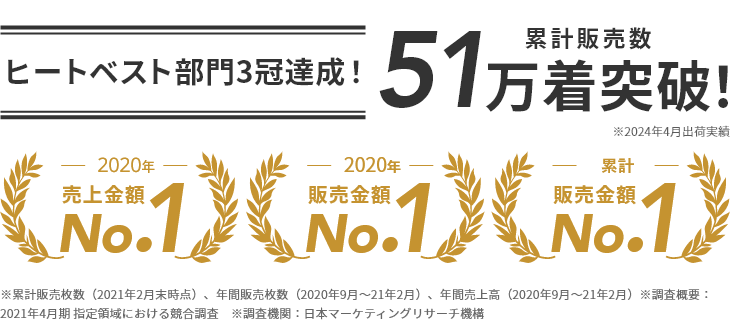 ヒートベスト部門3冠達成！ 47万着突破！※2018年〜2022年 2月出荷実績  2020年売上金額No.1  2020年販売金額No.1  累計販売金額No.1  ※累計販売枚数（2021年2月末時点）、年間販売枚数（2020年9月～21年2月）、年間売上高（2020年9月～21年2月）※調査概要：2021年4月期 指定領域における競合調査　※調査機関：日本マーケティングリサーチ機構