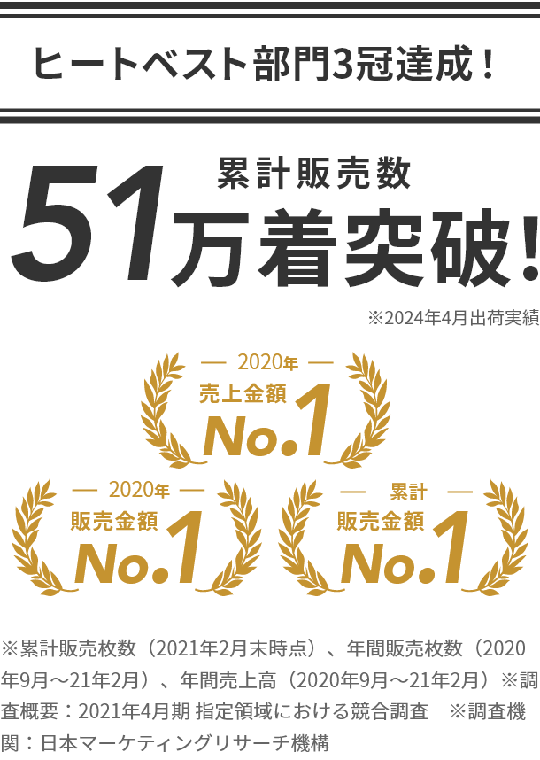 ヒートベスト部門3冠達成！ 47万着突破！※2018年〜2022年 2月出荷実績  2020年売上金額No.1  2020年販売金額No.1  累計販売金額No.1  ※累計販売枚数（2021年2月末時点）、年間販売枚数（2020年9月～21年2月）、年間売上高（2020年9月～21年2月）※調査概要：2021年4月期 指定領域における競合調査　※調査機関：日本マーケティングリサーチ機構