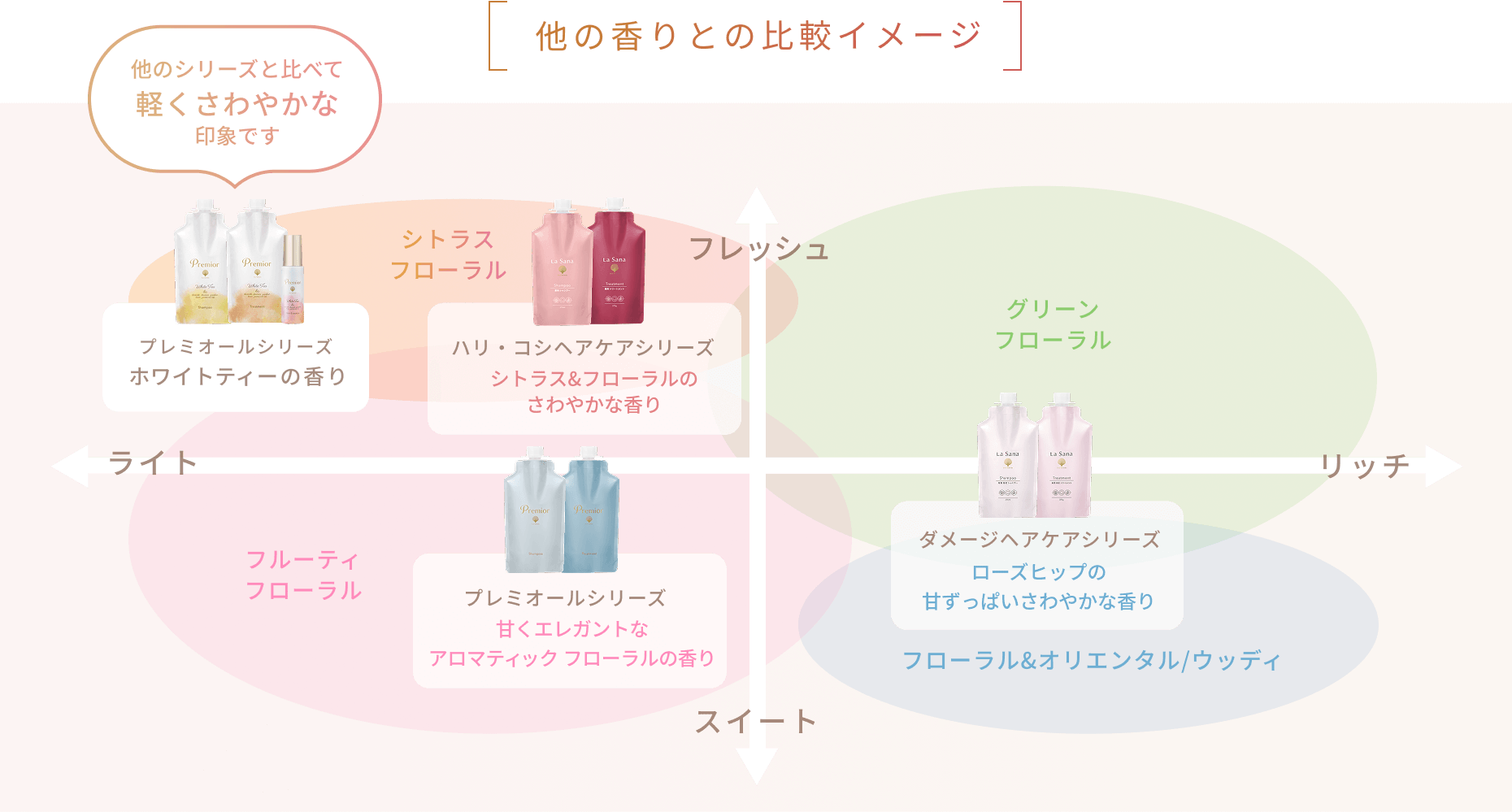 他の香りとの比較イメージ  フレッシュ スイート ライト リッチ  シトラス フローラル グリーン フローラル フルーティ フローラル フローラル&オリエンタル/ウッディ  プレミオールシリーズ ホワイトティーの香り 他のシリーズと比べて軽くさわやかな印象です  ハリ・コシヘアケアシリーズ シトラス&フローラルのさわやかな香り  プレミオールシリーズ 甘くエレガントなアロマティックフローラルの香り  ダメージヘアケアシリーズ ローズヒップの甘ずっぱいさわやかな香り