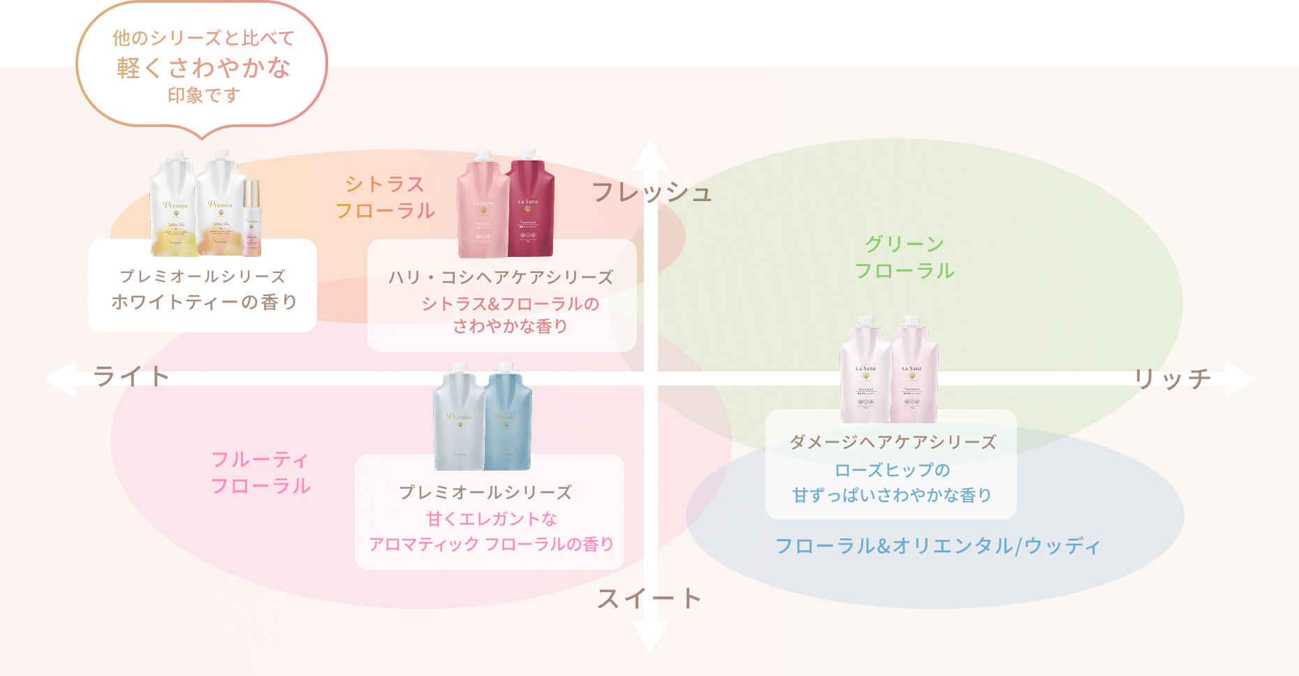フレッシュ スイート ライト リッチ  シトラス フローラル グリーン フローラル フルーティ フローラル フローラル&オリエンタル/ウッディ  プレミオールシリーズ ホワイトティーの香り 他のシリーズと比べて軽くさわやかな印象です  ハリ・コシヘアケアシリーズ シトラス&フローラルのさわやかな香り  プレミオールシリーズ 甘くエレガントなアロマティックフローラルの香り  ダメージヘアケアシリーズ ローズヒップの甘ずっぱいさわやかな香り