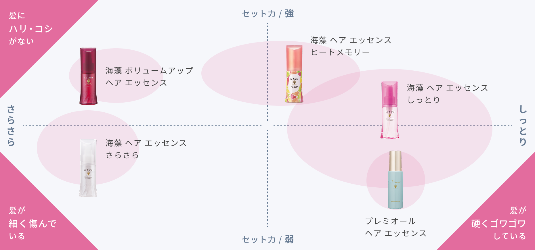 髪が細く傷んでいる 海藻 ボリュームアップ ヘア エッセンス セット力 / 強 さらさら 海藻 ヘア エッセンス ヒートメモリー セット力 / 強 海藻 ヘア エッセンス しっとり セット力 / 中 しっとり 髪が細く傷んでいる 海藻 ヘア エッセンス さらさら セット力 / 中 さらさら 髪が硬くゴワゴワしている プレミオール ヘア エッセンス さらさら セット力 / 弱 しっとり