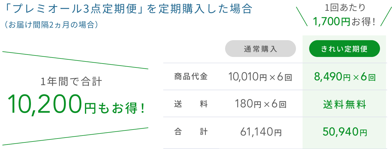 「プレミオール3点定期便」を定期購入した場合(お届け間隔2ヵ月の場合) 1年間で合計9,900円もお得! 1回あたり1,650円お得! 商品代金 送料 合計 通常購入 きれい定期便 9,680円×6回 180円×6回 59,160円 8,210円×6回 送料無料 49,260円