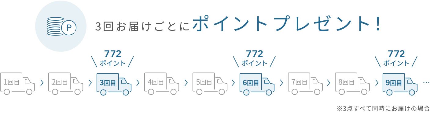 3回お届けごとにポイントプレゼント!