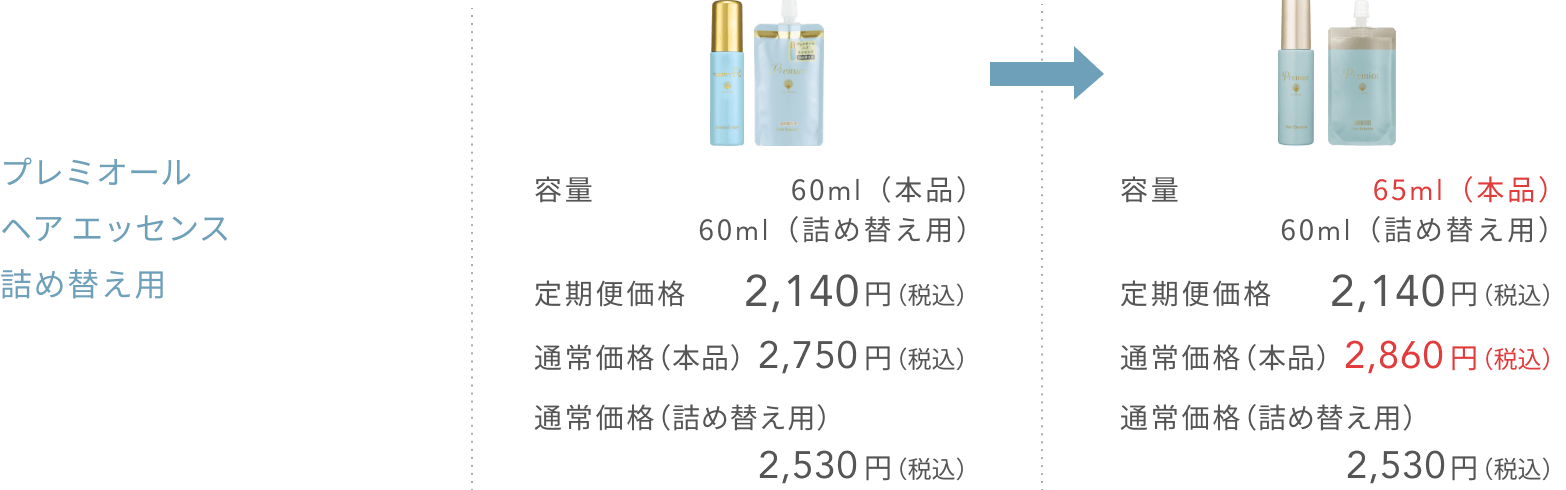 プレミオール ヘア エッセンス 詰め替え用  容量 60ml（本品）60ml（詰め替え用）  定期便価格2,140円（税込）  通常価格（本品）2,750円（税込）  通常価格（詰め替え用）2,530円（税込）  容量 65ml（本品）60ml（詰め替え用）  定期便価格2,140円（税込）  通常価格（本品）2,860円（税込）  通常価格（詰め替え用）2,530円（税込）