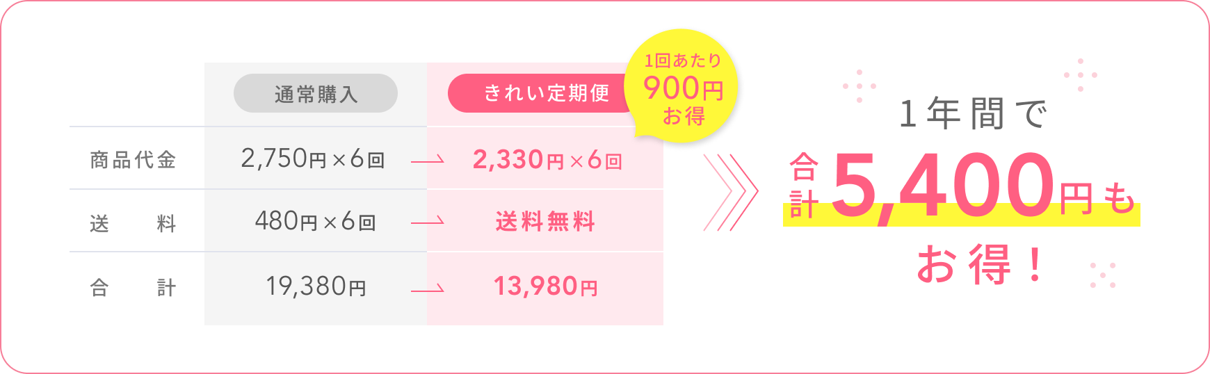 通常購入 商品代金 2,750円×6回 送料 480円×6回 合計 19,380円 きれい定期便 商品代金 2,330円×6回 送料 送料無料 合計 13,980円 1回あたり900円お得 1年間で合計5,400円もお得!