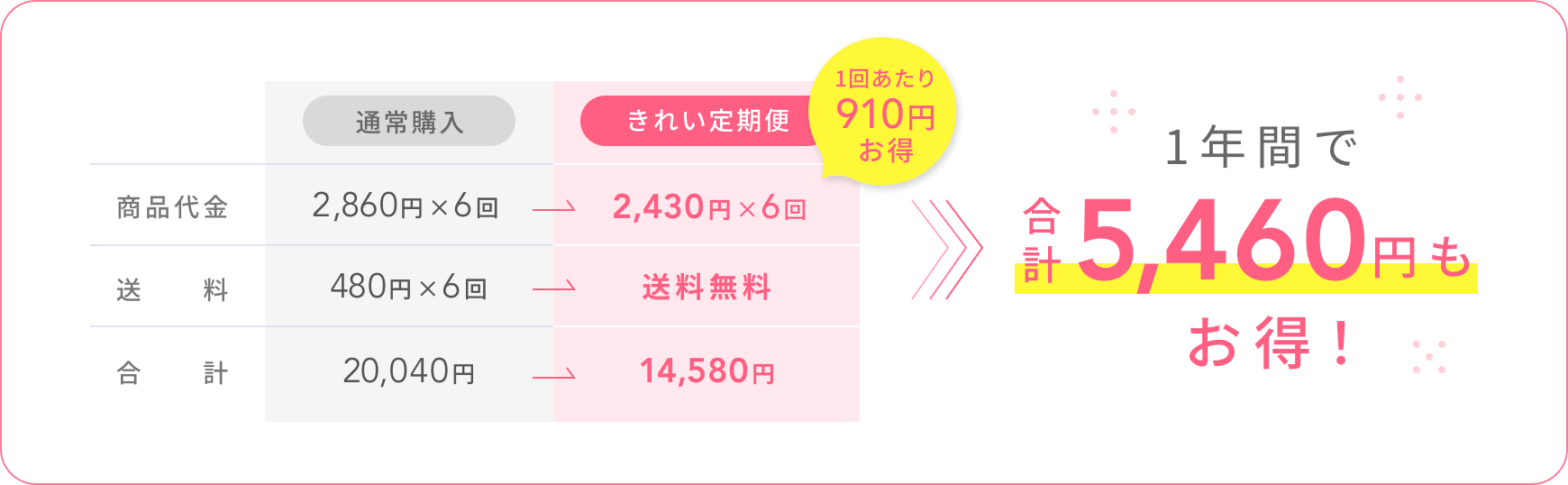 通常購入 商品代金 2,750円×6回 送料 480円×6回 合計 19,380円 きれい定期便 商品代金 2,330円×6回 送料 送料無料 合計 13,980円 1回あたり900円お得 1年間で合計5,400円もお得!