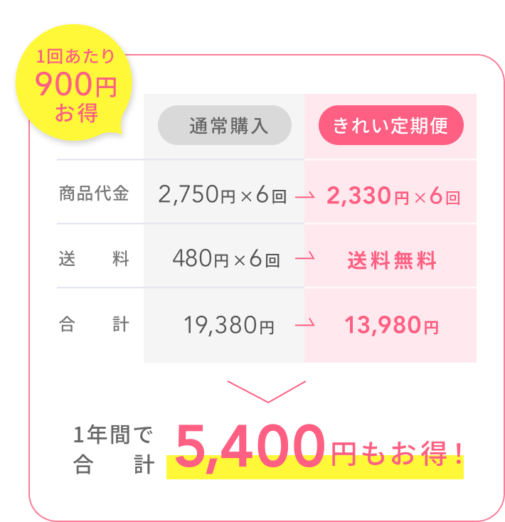 通常購入 商品代金 2,750円×6回 送料 480円×6回 合計 19,380円  きれい定期便 商品代金 2,330円×6回 送料 送料無料 合計 13,980円  1回あたり900円お得  1年間で合計5,400円もお得！