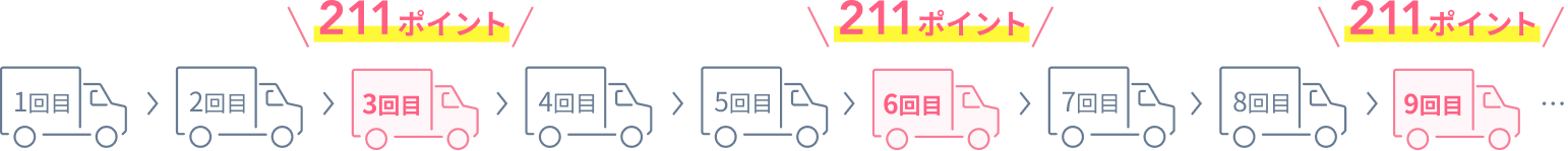 1回目 2回目 3回目 211ポイント 4回目 5回目 6回目 211ポイント 7回目 8回目 9回目 211ポイント …