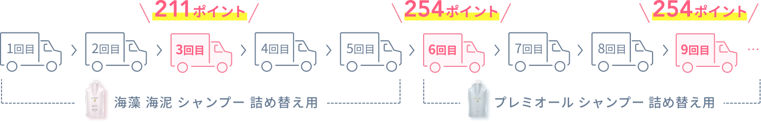 海藻 海泥 シャンプー 詰め替え用  1回目  2回目  3回目 211ポイント  4回目  5回目  プレミオール シャンプー 詰め替え用  6回目 254ポイント  7回目  8回目  9回目 254ポイント  …