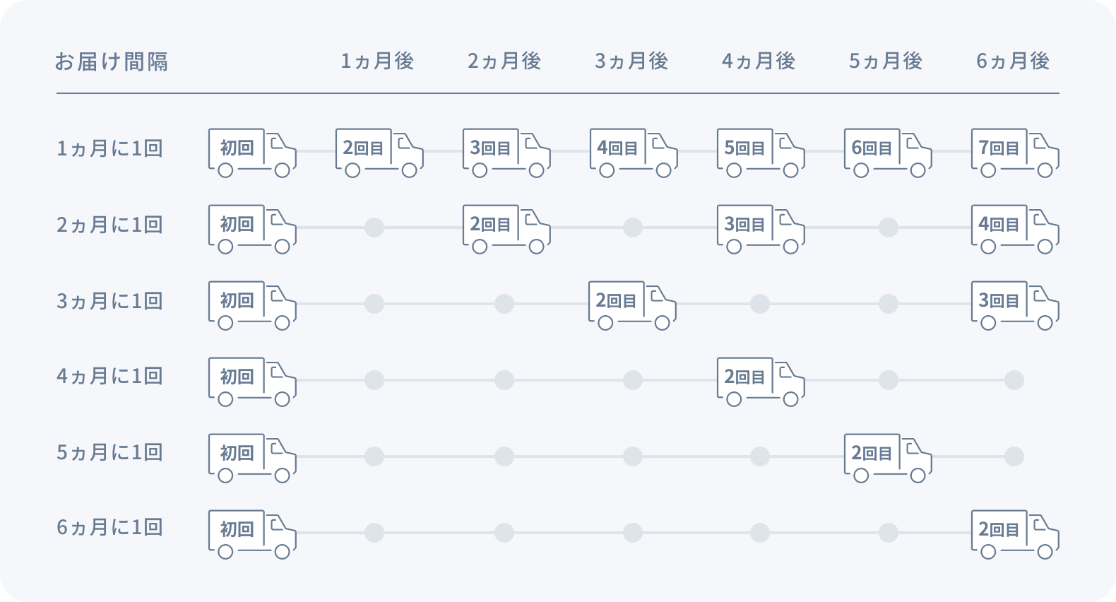 お届け間隔  1ヵ月に1回  2ヵ月に1回  3ヵ月に1回  4ヵ月に1回  5ヵ月に1回  6ヵ月に1回