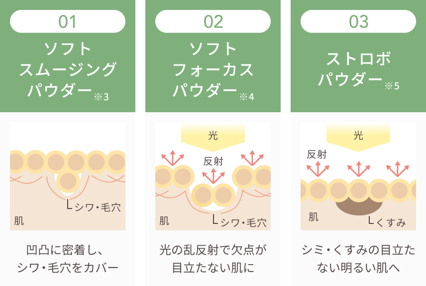 01 ソフトスムージングパウダー※3 凹凸に密着し、シワ・毛穴をカバー 02 ソフトフォーカスパウダー※4 光の乱反射で欠点が目立たない肌に 03 ストロボパウダー※5 シミ・くすみの目立たない明るい肌へ