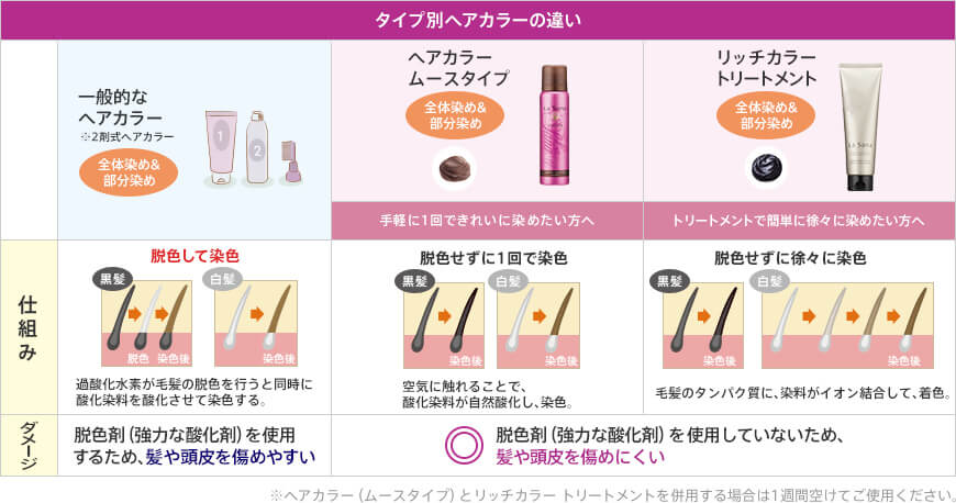タイプ別ヘアカラーの違い 一般的な ヘアカラー ※2剤式ヘアカラー 全体染め& 部分染め 仕組み 脱色して染色 黒髪 脱色 染色後 白髪 染色後 過酸化水素が毛髪の脱色を行うと同時に 酸化染料を酸化させて染色する。ダメージ 脱色で地肌と髪のどちらにも ダメージを受けやすい ヘアカラー ムースタイプ 全体染め&部分染め 手軽に1回でしっかりと染めたい方へ 脱色せずに1回で染色 黒髪 染色後 白髪 染色後 空気に触れることで、 酸化染料が自然酸化し、染色。 リッチカラー トリートメント 全体染め& 部分染め トリートメントで 簡単に徐々に染めたい方へ ヘアカラー スティック 部分染め 伸びてきた白髪に 気づいた時に 気軽に隠したい方へ 脱色せずに徐々に染色 黒髪 染色後 白髪 染色後 毛髪のタンパク質に、染料がイオン結合して、着色。 脱色していないので地肌と髪への ダメージが少ない