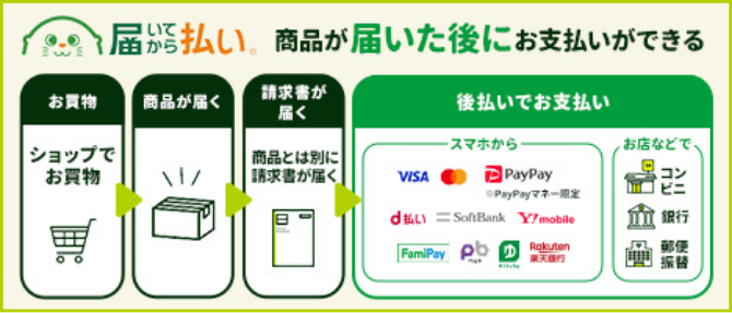 後払い（届いてから払い）。  商品が届いた後にお支払いができる  お買物 ショップでお買物  商品が届く  請求書が届く 商品とは別に請求書が届く  後払いでお支払い スマホから VISA Mastercard PayPay d払い SoftBank Y!mobile FamiPay PayB ゆうちょPay 楽天銀行 お店などで コンビニ 銀行 郵便振替